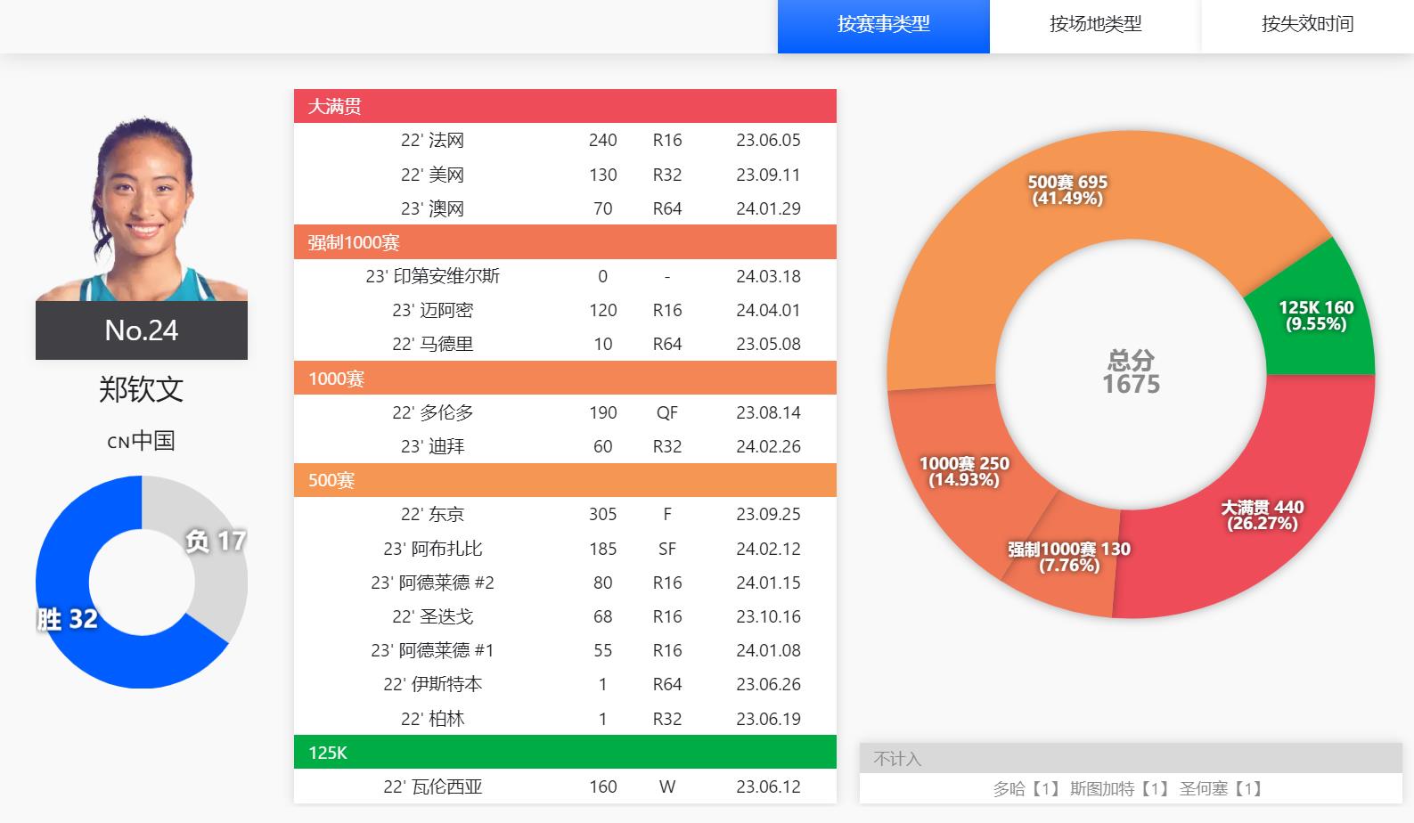 斯图加特郑钦文第二轮比赛时间,帕克斯和郑钦文
