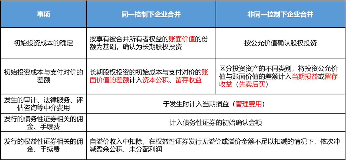 中级会计实务长期股权投资的转换,长期股权投资初始计量与后续计量