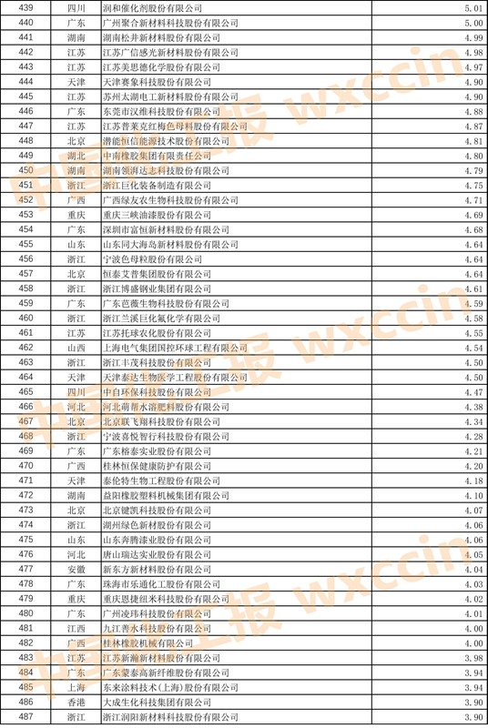 中国石油和化工500强排名,2023中国石化企业500强排行榜
