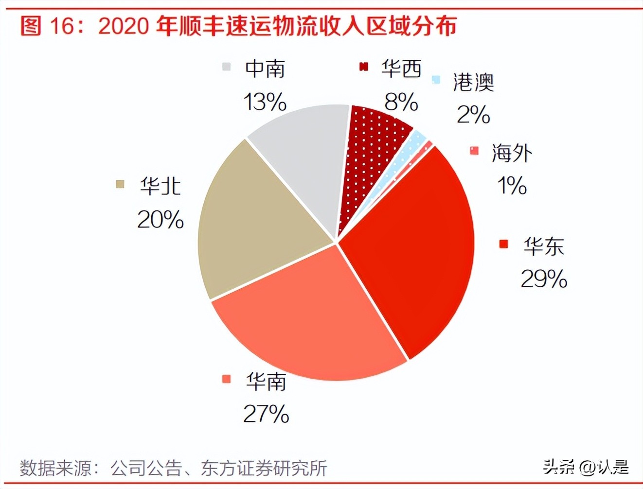 顺丰控股最新调研,顺丰控股最新研报