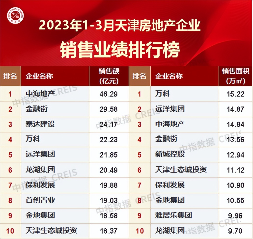 2023年1-3月天津房地产企业销售业绩TOP10