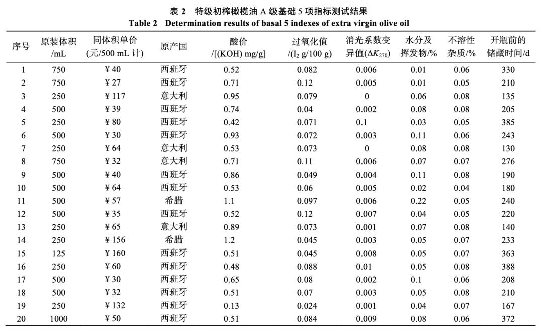 橄榄油的优劣如何判定,橄榄油检测出问题
