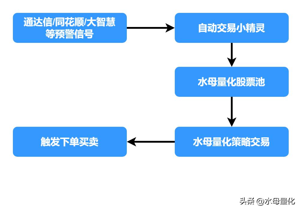 同花顺云条件单和普通条件单,广发条件单和同花顺条件单
