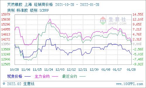 生意社天然橡胶市场行情震荡偏弱,橡胶低迷多日后迎来大涨