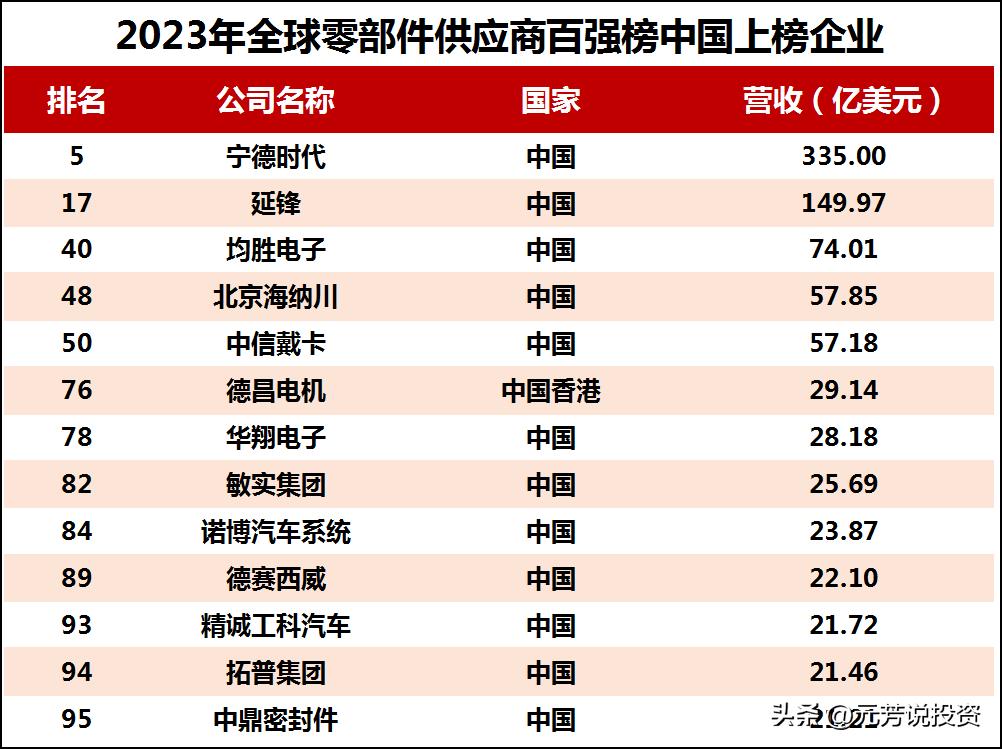 2020全球汽车零部件百强完整榜单,2023年百强汽车零部件公司