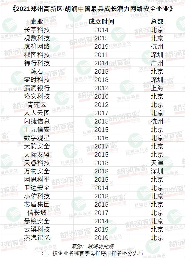 中国网络安全企业100强分布图,2022年中国网络安全企业50强