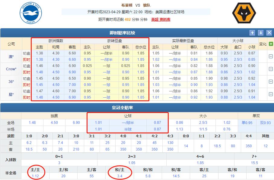 英超竞彩推荐布莱顿vs曼联,狼队对布莱顿竞彩比分预测