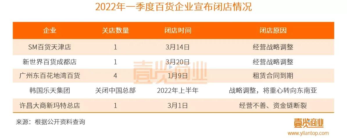 2022年实体店的现状,2022年实体店阵亡名单