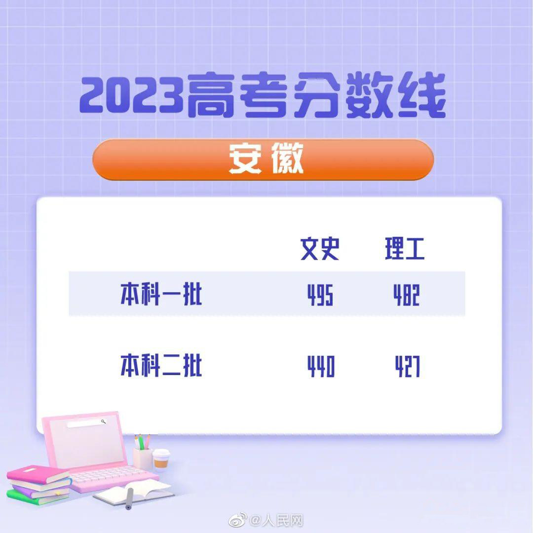 2023年全国高考录取分数线一览表,2023年高考各省录取分数线划分