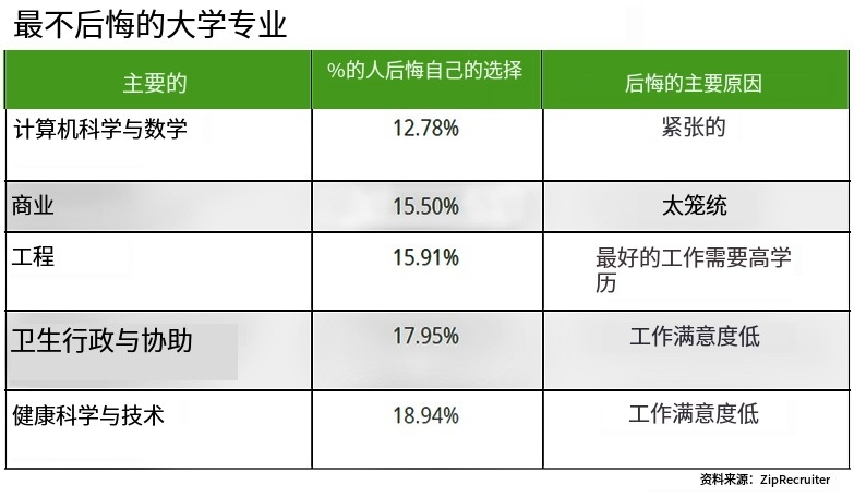 灏变笟鐜囨渶宸殑鍗佸ぇ鏈涓撲笟,澶у灏变笟鐜囨渶宸殑鍗佸ぇ涓撲笟