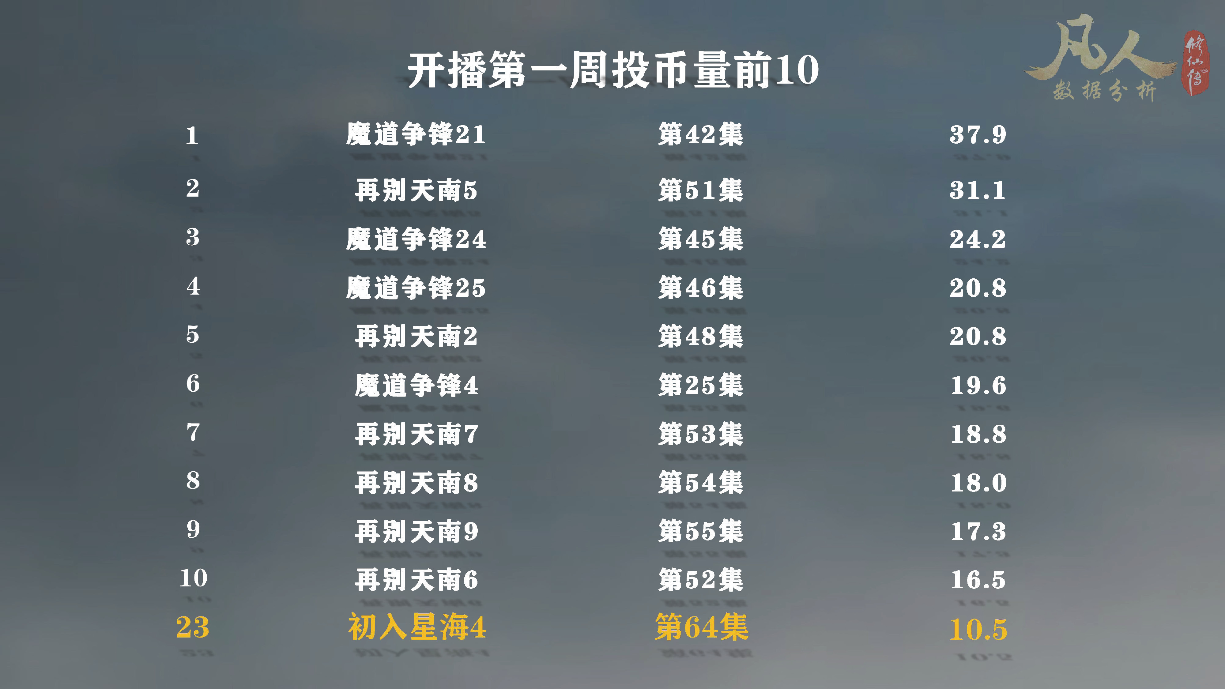 凡人修仙传动漫64集首周：*放播**量第6，硬币量第23，投币率第50