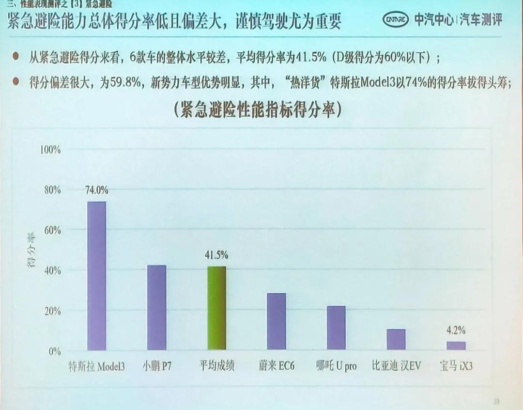 钄氭潵ec6鍜宮odel3瀵规瘮,鏅鸿兘杈呭姪椹鹃┒l2鏂拌兘婧愯溅鎺掕