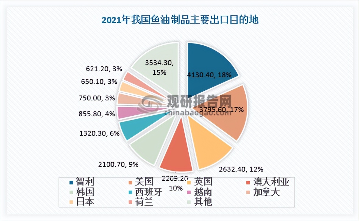 鱼油发展图表,中国鱼油报告