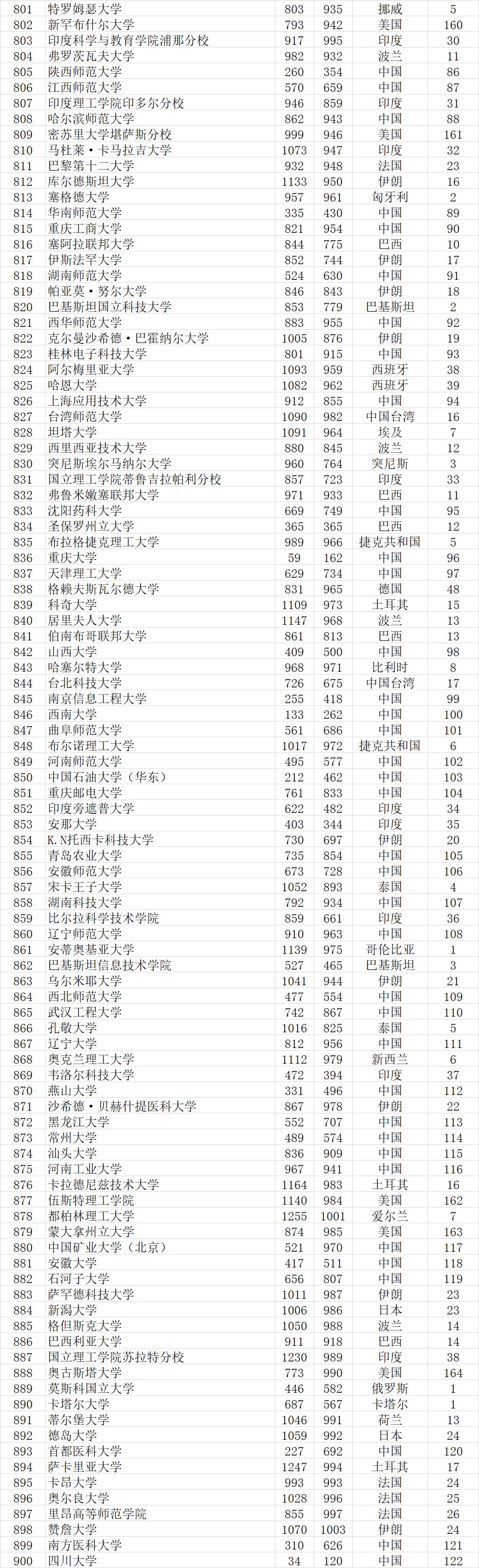 2023武书连完整榜单世界大学,武书连2021中国大学排行榜完整