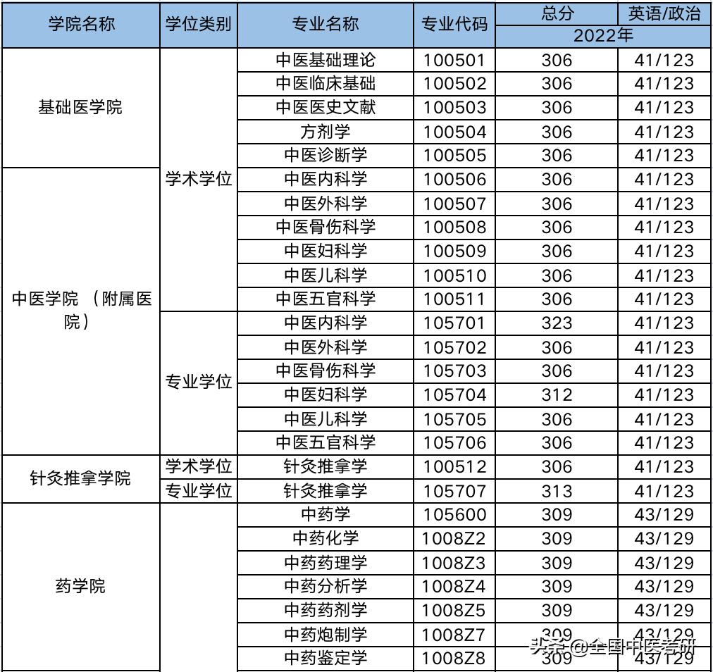 中医药考研最好考的院校,中医考研学校最新汇总