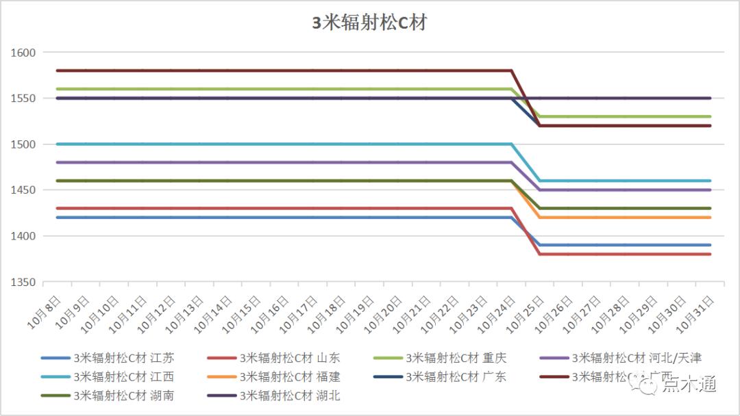 十月行情落幕,木材市场旺季是几月份啊