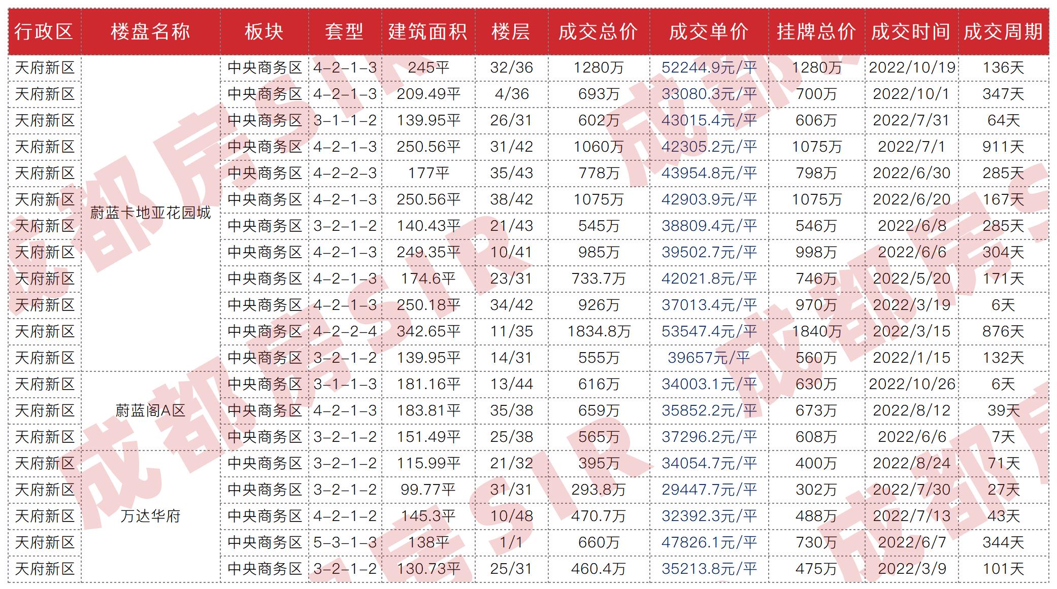 十二月成都各区二手房房价曝光,成都中海右岸二手房最新成交价
