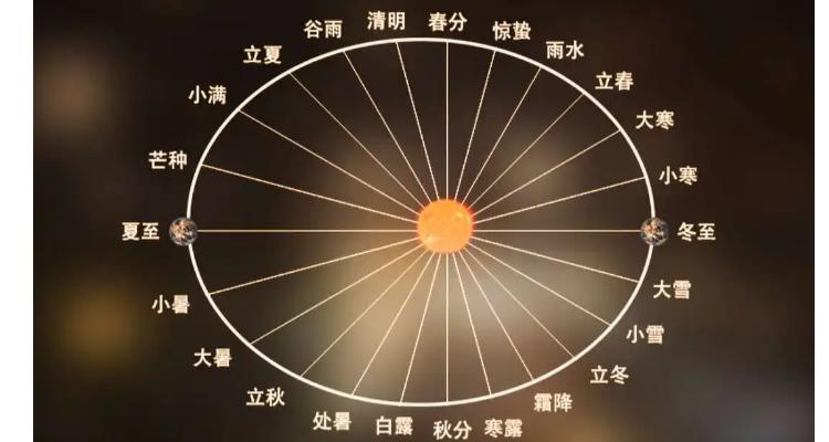 24节气有哪些写下来,24节气有哪些顺序