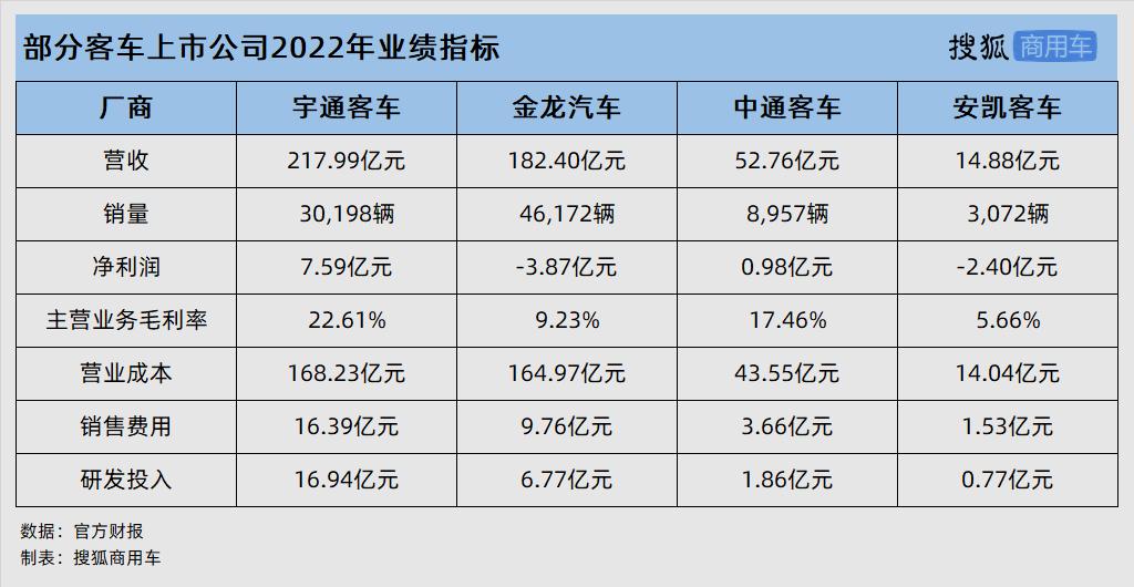 宇通客车半年业绩,宇通客车上半年实现营收826亿元