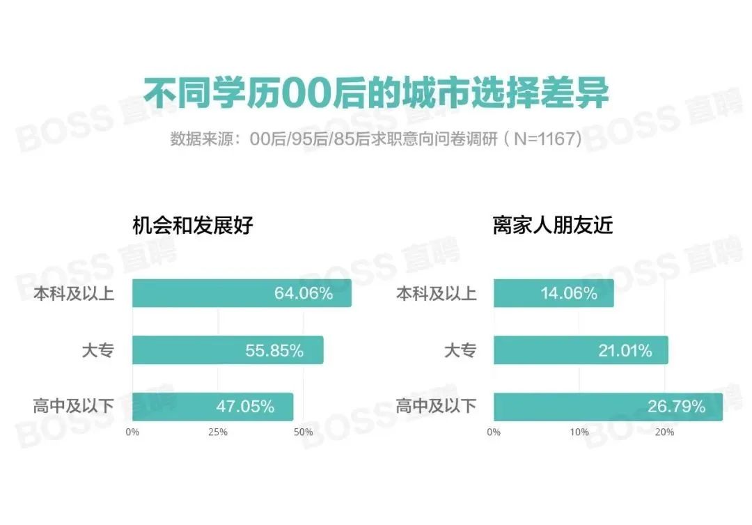 死盯高薪名企大城市？00后与“前辈”要的不一样
