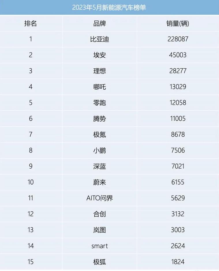 八月份汽车新能源销量排行榜蔚来,新能源蔚来汽车销量排行榜