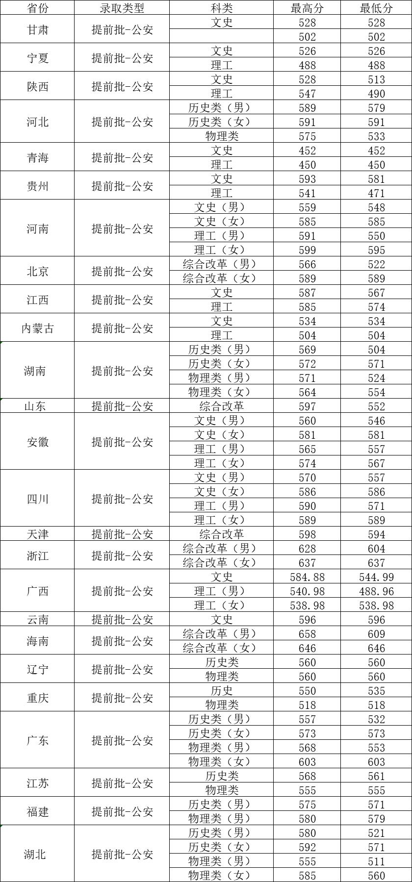中南财经政法大学录取分数线2022,中南财经政法大学考研分数线2022