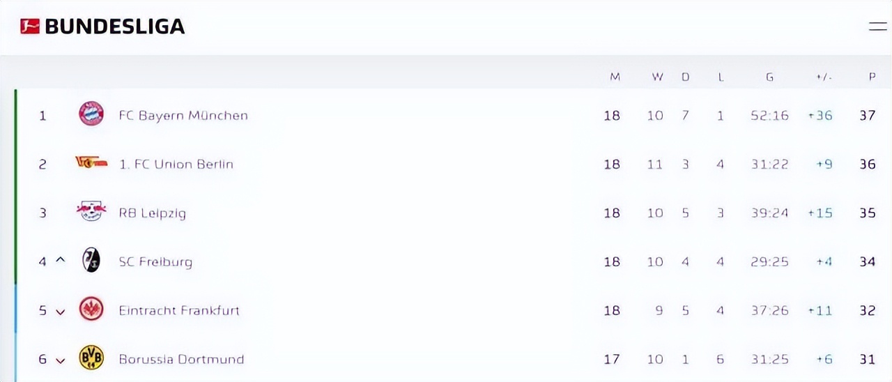 拜仁遭遇46年耻辱数据半场1-4落后,拜仁遭遇各项赛事3连败