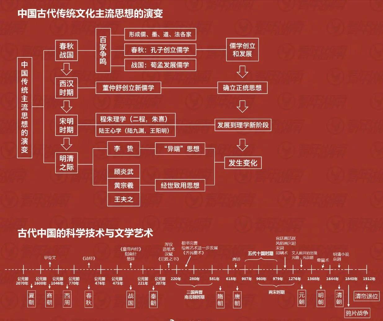 历史知识图表方便记忆,历史笔记整理展示图