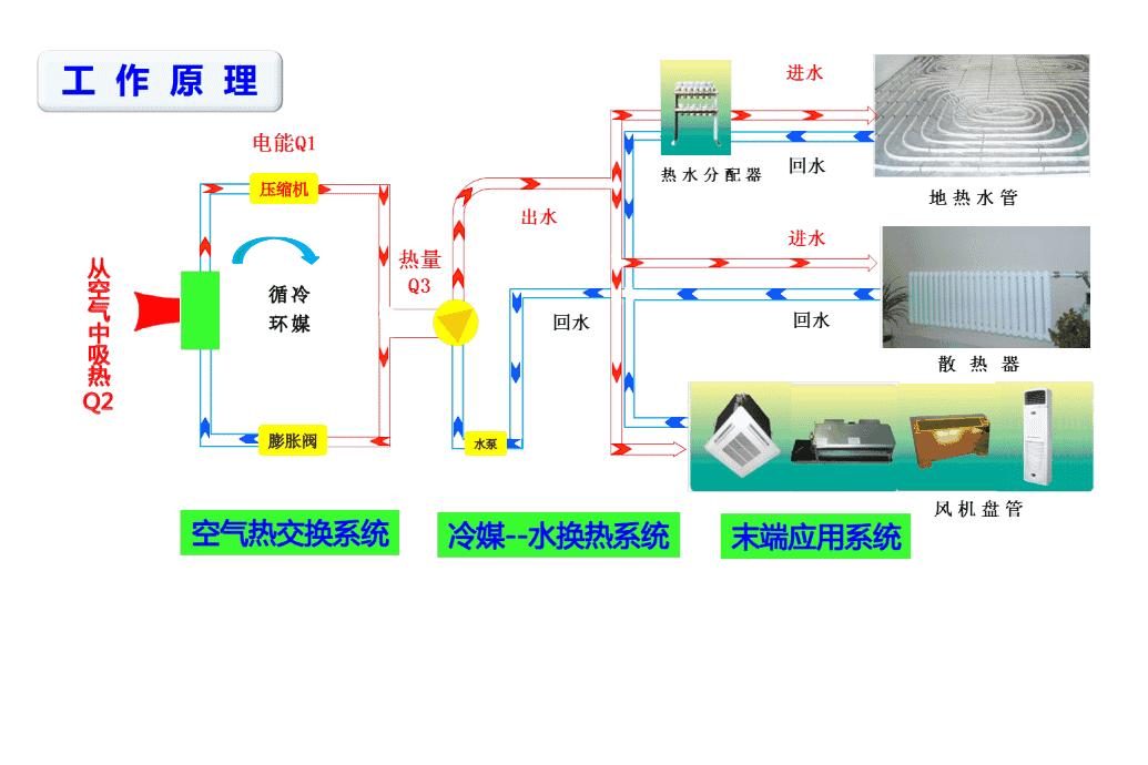 空气能热泵采暖原理与检修,空气能热泵的正确使用注意事项