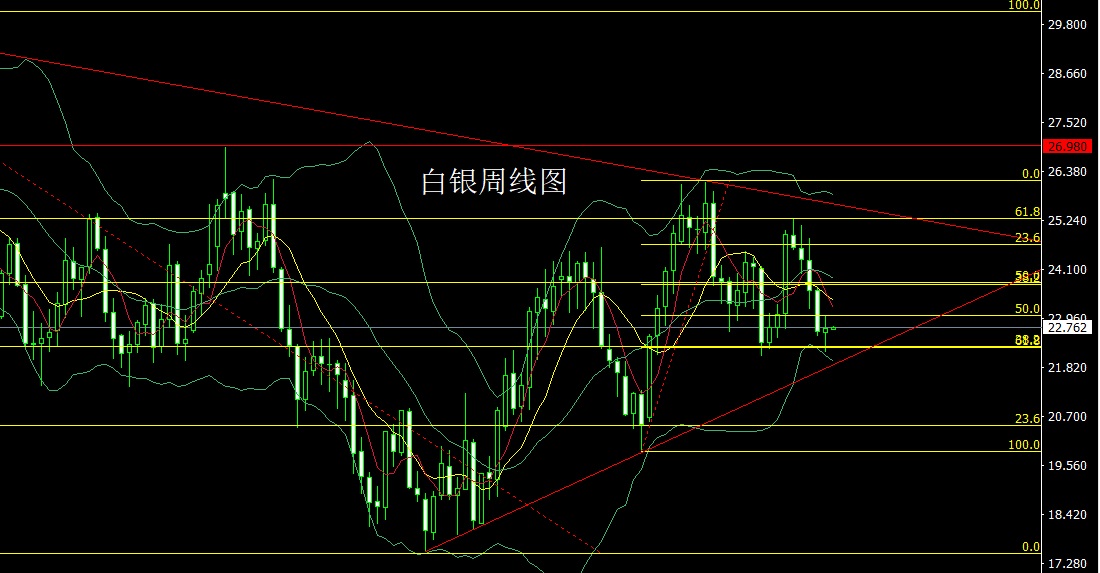 下周黄金原油分析附操作点位,下周黄金原油趋势预测