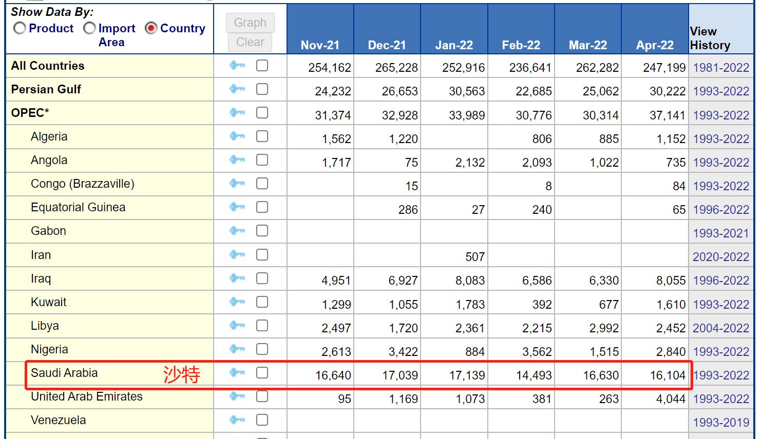 美国从加拿大进口石油,美国净出口石油