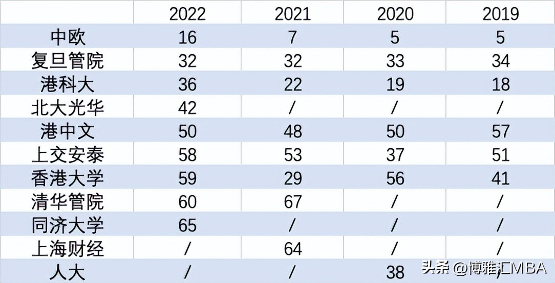 中国mba最新排名,清华mba和北大mba哪个好