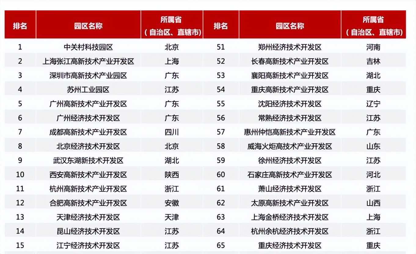 西安高新区经济历年在全国排名,西安高新在国家级高新区的排名