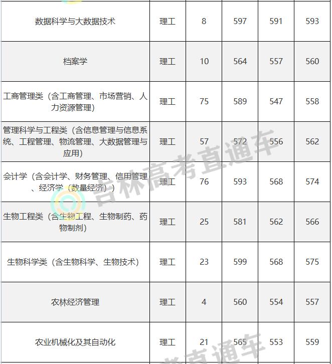吉林大学2022年录取分数,吉林大学研究生2022年录取分数线