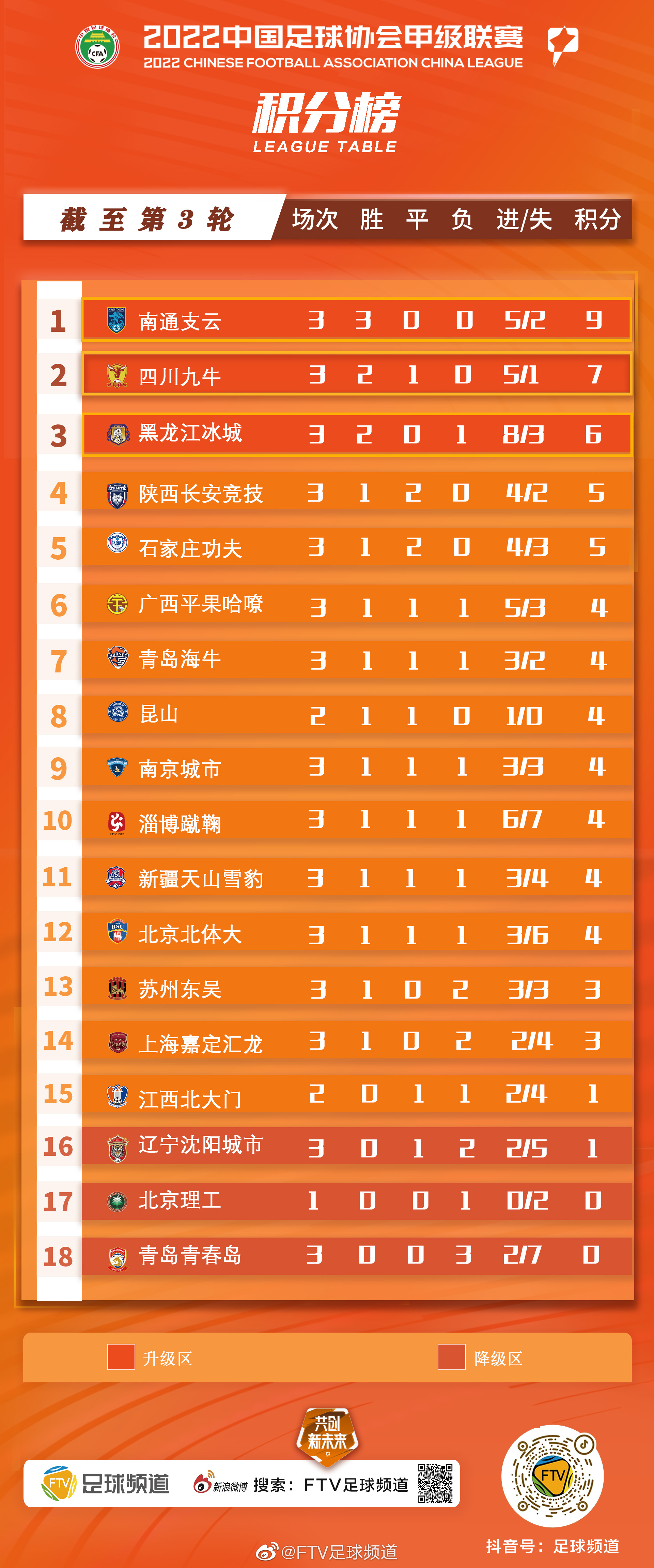 天王山之战第三轮,中甲三连胜