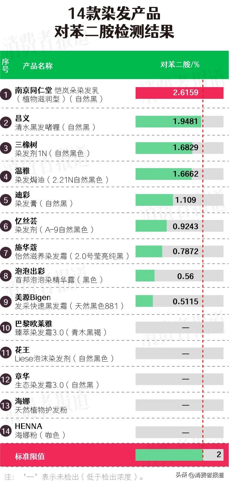 目前市场上最安全染发剂测评,最安全的合格的染发剂有哪些品牌