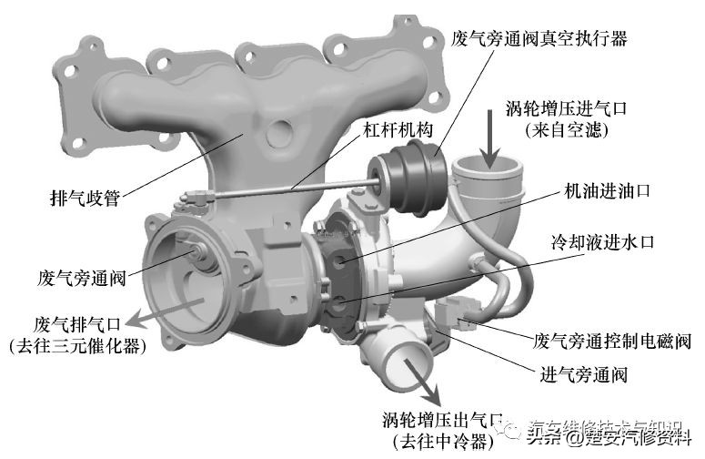 涡轮增压冷却原理,汽车涡轮增压原理动画图解
