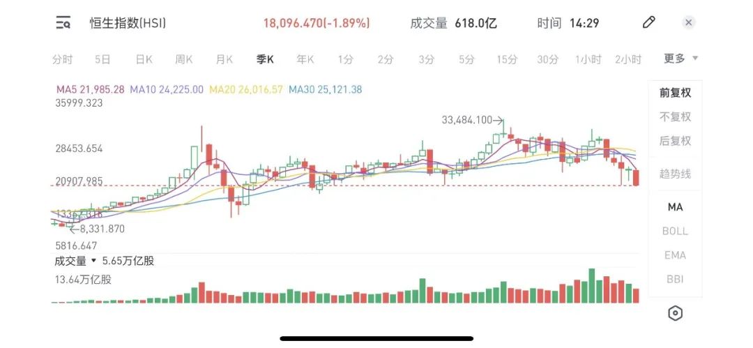 恒指已跌破震荡箱体,恒指跌破5日均线