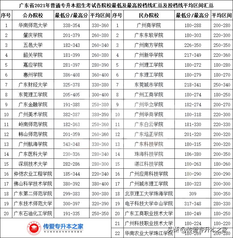 广州航海学院专插本录取分数线,最新广东专插本各院校录取线