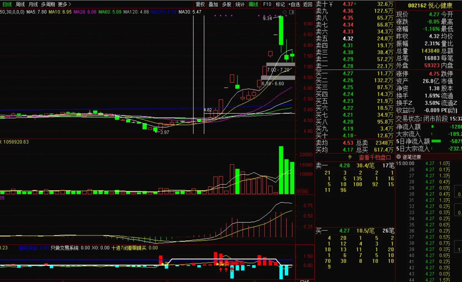 ddx指标使用技巧涨停回踩,ddx与资金流向指标配合