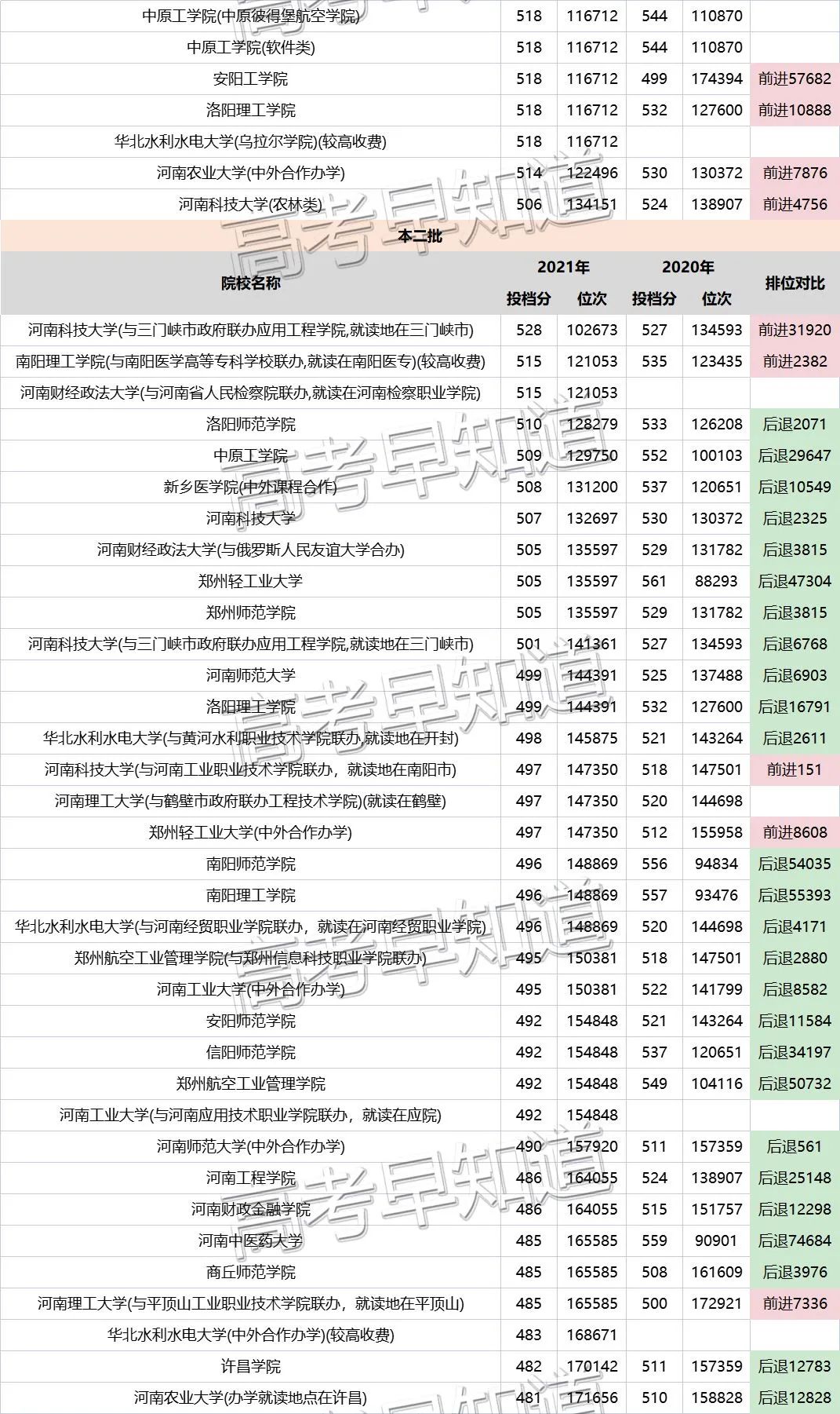 高考300至400分在河南怎样上本科,河南院校单招录取分数线预测2022