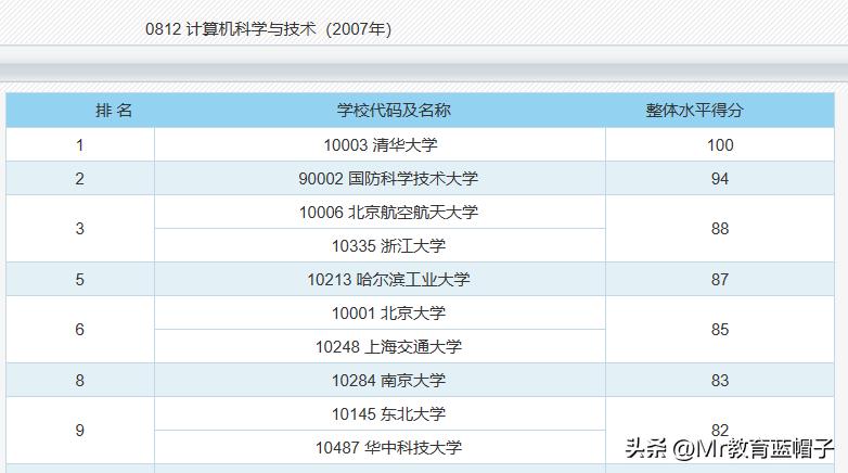 哈工大计算机，竟然不是A+？软科排名第4，可否算第一梯队
