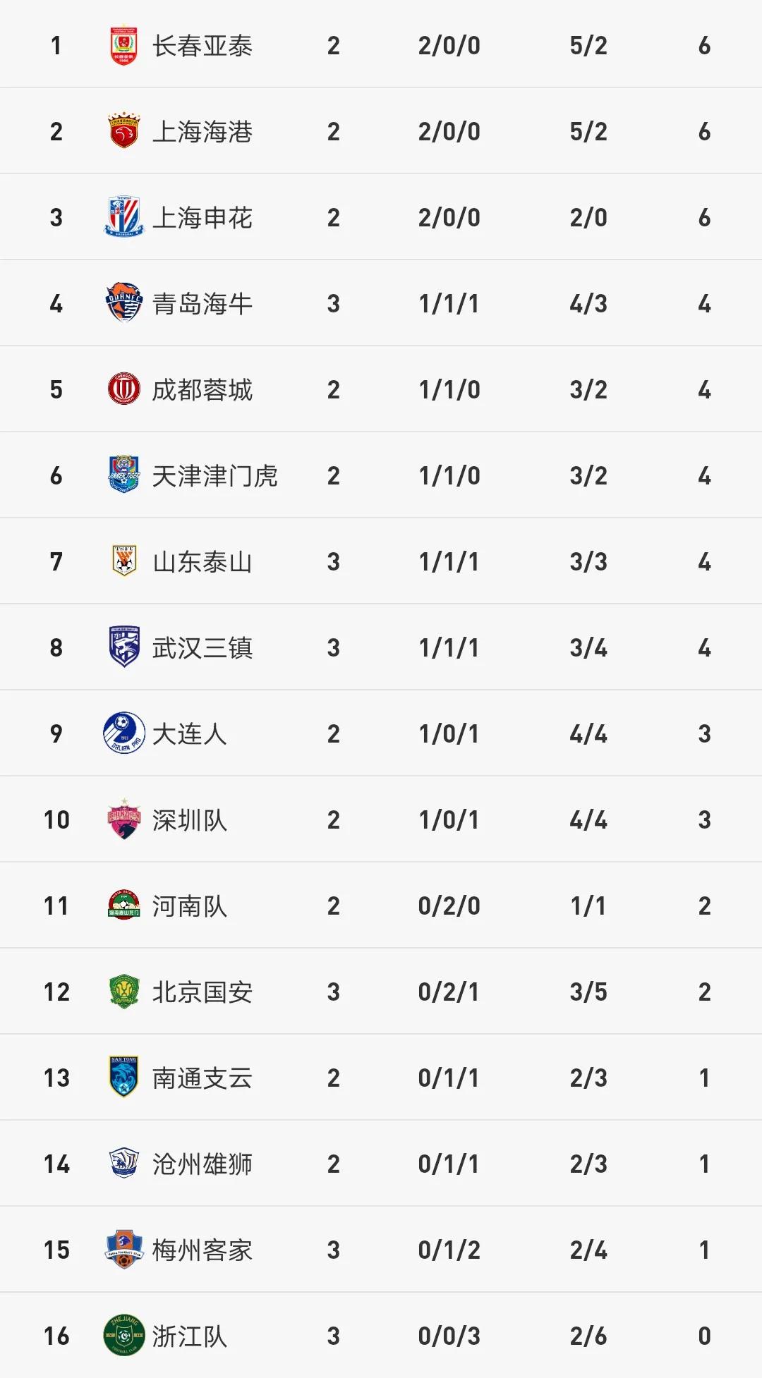 中超赛程表首发山东泰山全面亮相,中超最新积分榜和比赛战况大揭秘