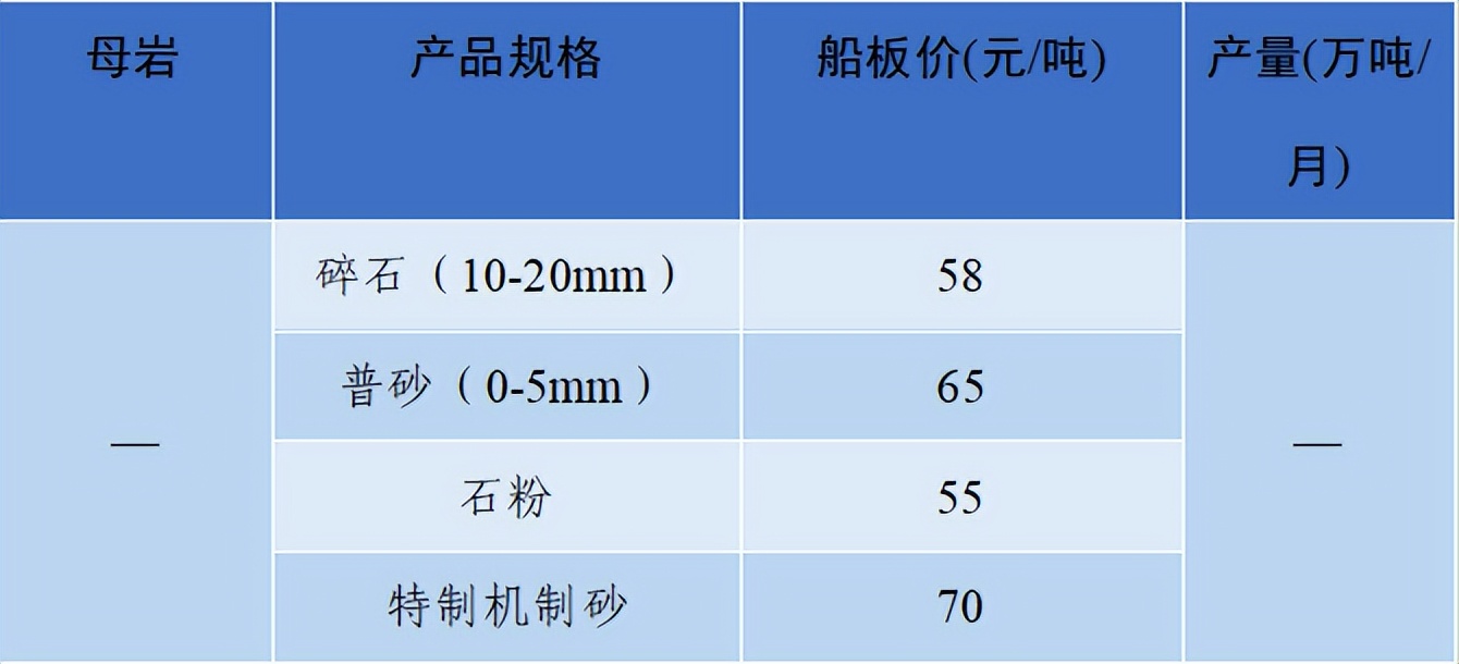 价格|2022年6月全国砂石骨料价格和产量发布