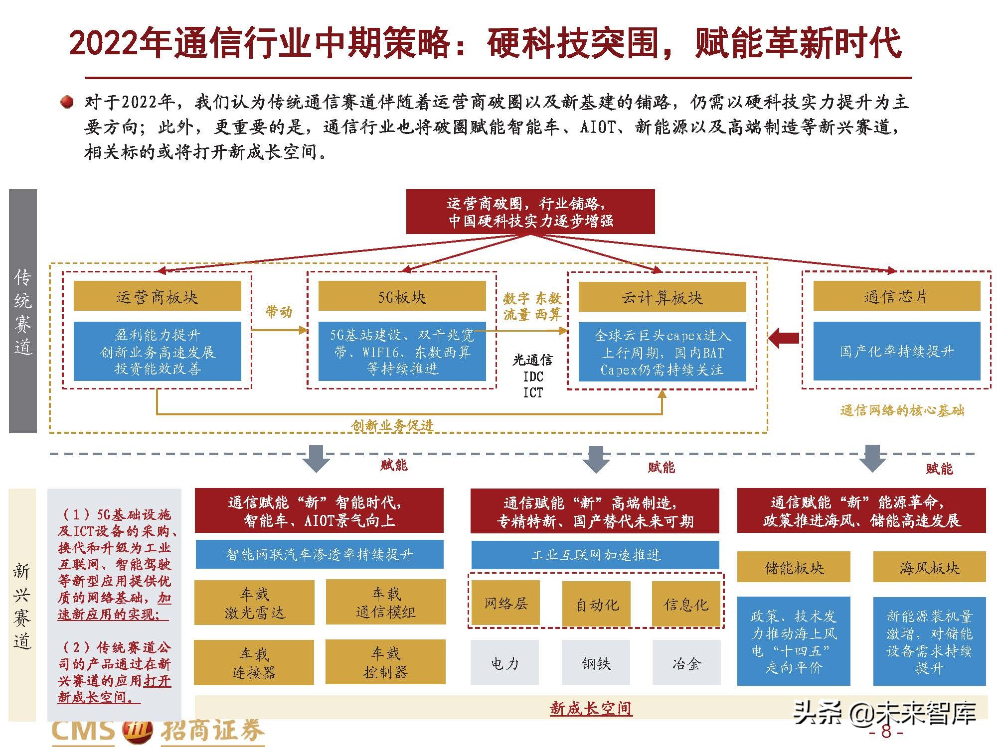 通信行业发展机遇,通信行业创新项目发展规划