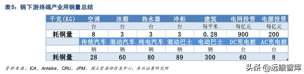 铜未来的供需展望,今年铜供应受限价格或继续上涨