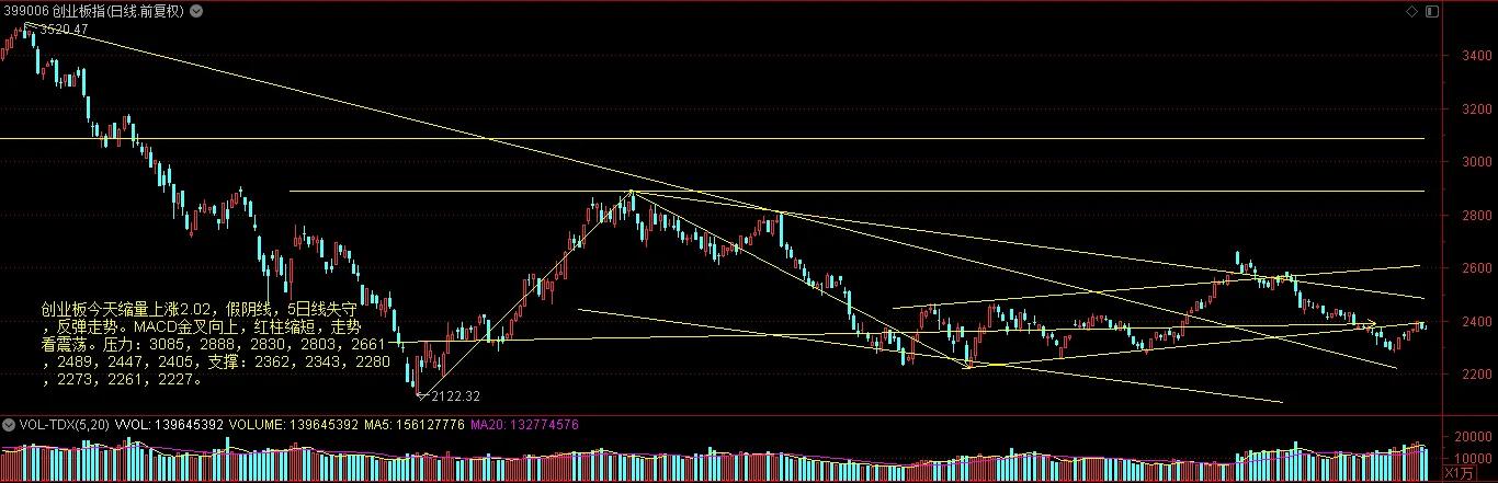 上证指数失守60日线,上证指数触及趋势线后市震荡上行