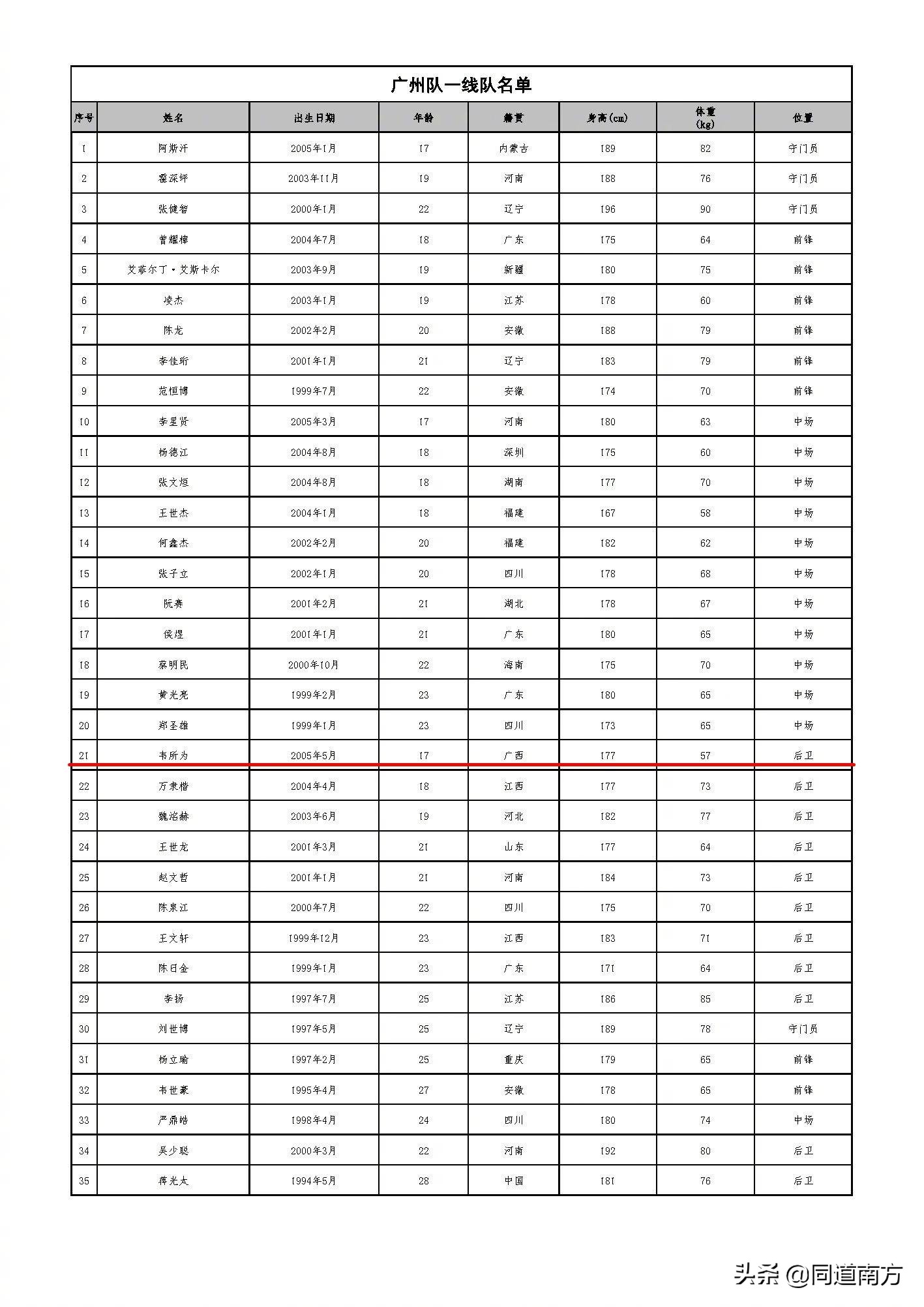韦所为韦子弦足球,广西球员中超