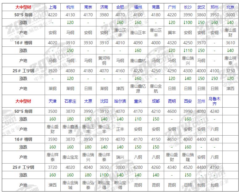 5月25日郑州钢材价格行情,钢材2020年7月25号涨还是跌