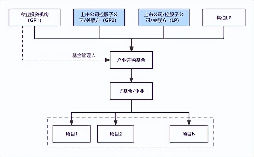 中国上市公司并购基金深度分析,设立产业并购基金的上市公司